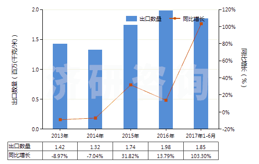 2013-2017年6月中國(guó)其他泡沫塑料制人造革及合成革(HS39211910)出口量及增速統(tǒng)計(jì)